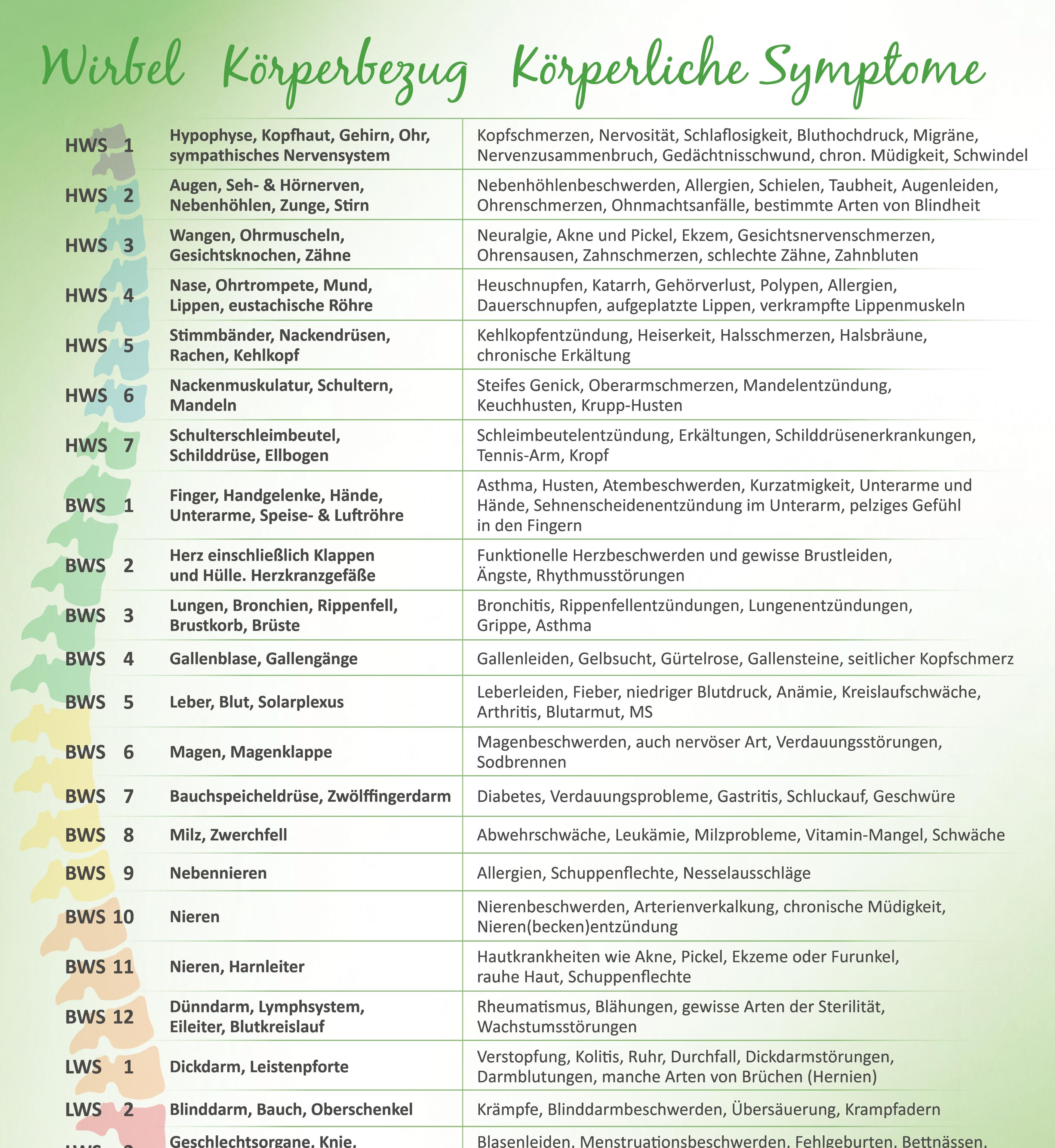 Bachblüten 7 Grün weißes Poster mit geschriebenen Informationen zu Bachblüten